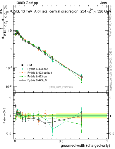 Plot of j.width.gc in 13000 GeV pp collisions