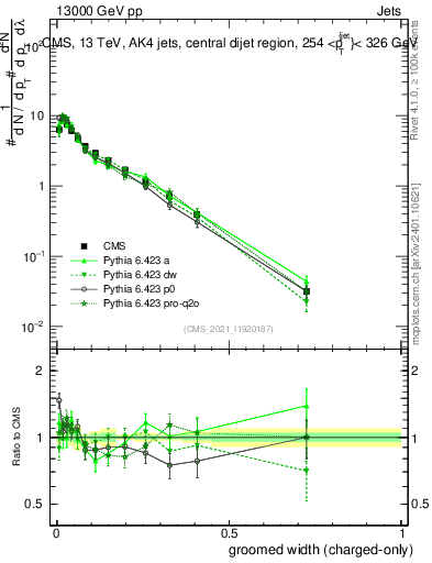Plot of j.width.gc in 13000 GeV pp collisions
