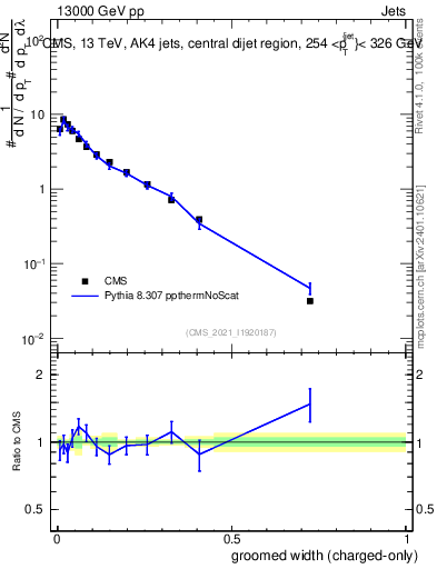 Plot of j.width.gc in 13000 GeV pp collisions