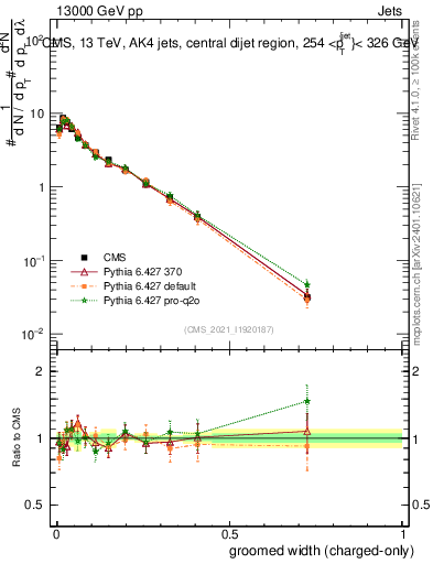 Plot of j.width.gc in 13000 GeV pp collisions