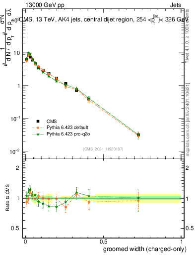 Plot of j.width.gc in 13000 GeV pp collisions