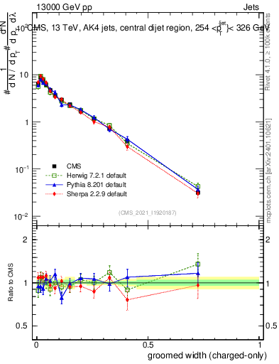 Plot of j.width.gc in 13000 GeV pp collisions