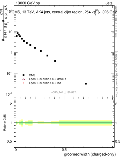 Plot of j.width.gc in 13000 GeV pp collisions