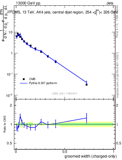 Plot of j.width.gc in 13000 GeV pp collisions