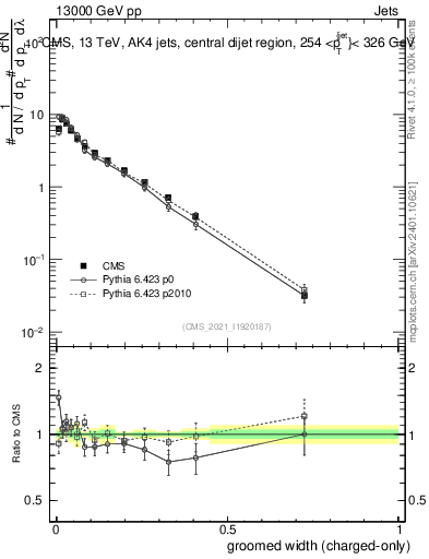 Plot of j.width.gc in 13000 GeV pp collisions
