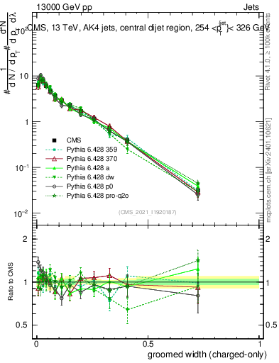 Plot of j.width.gc in 13000 GeV pp collisions