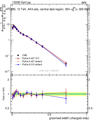 Plot of j.width.gc in 13000 GeV pp collisions