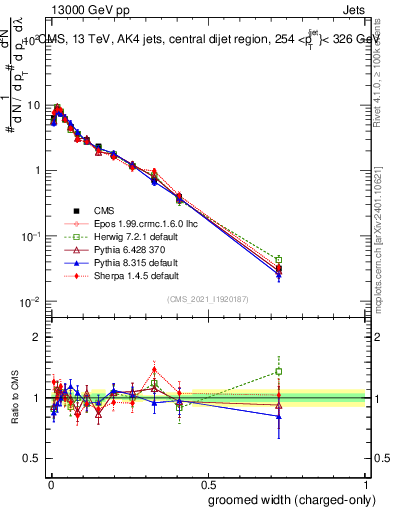Plot of j.width.gc in 13000 GeV pp collisions
