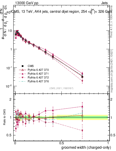 Plot of j.width.gc in 13000 GeV pp collisions