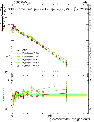 Plot of j.width.gc in 13000 GeV pp collisions