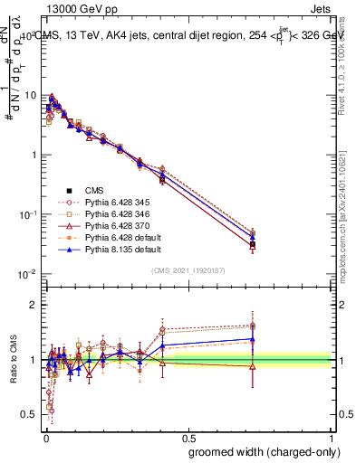 Plot of j.width.gc in 13000 GeV pp collisions