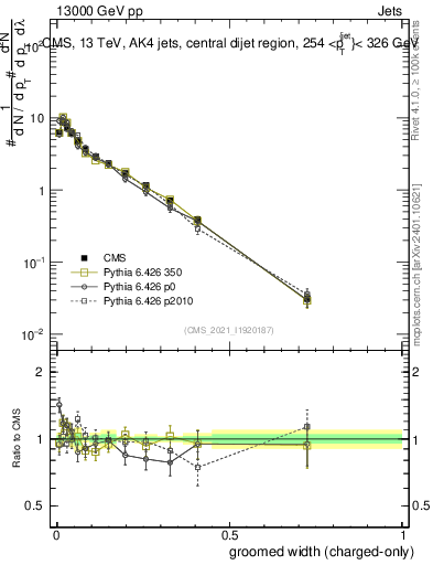 Plot of j.width.gc in 13000 GeV pp collisions