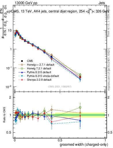 Plot of j.width.gc in 13000 GeV pp collisions