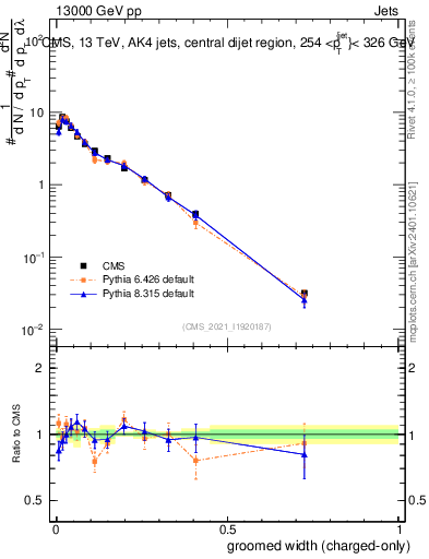Plot of j.width.gc in 13000 GeV pp collisions