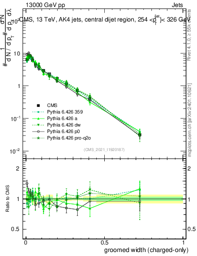 Plot of j.width.gc in 13000 GeV pp collisions