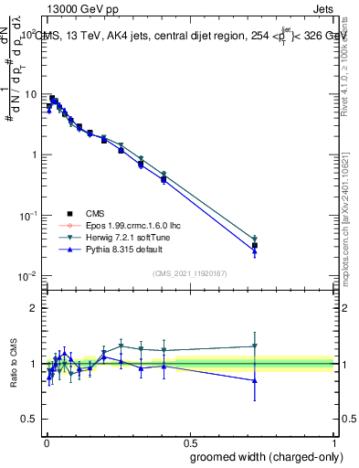 Plot of j.width.gc in 13000 GeV pp collisions