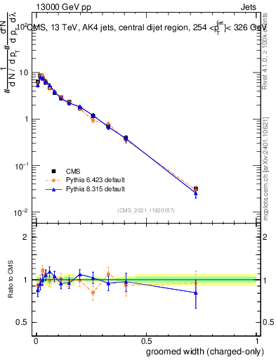 Plot of j.width.gc in 13000 GeV pp collisions
