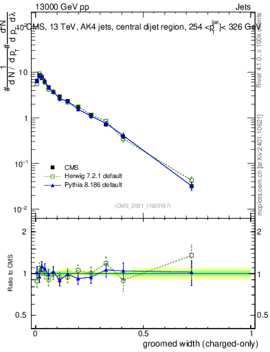 Plot of j.width.gc in 13000 GeV pp collisions