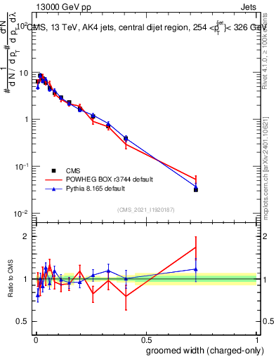 Plot of j.width.gc in 13000 GeV pp collisions