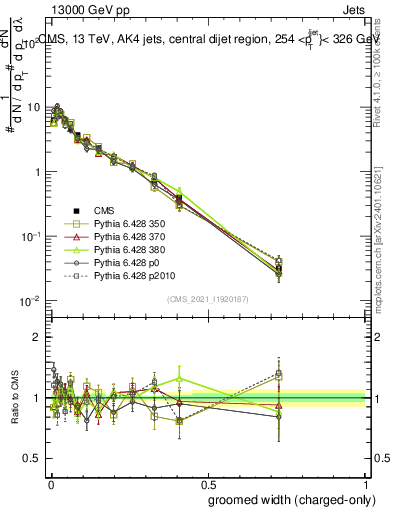 Plot of j.width.gc in 13000 GeV pp collisions