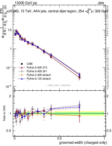 Plot of j.width.gc in 13000 GeV pp collisions