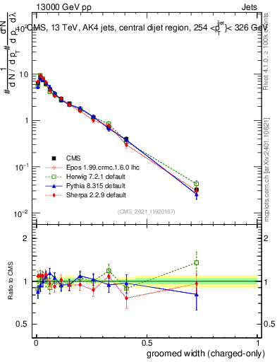 Plot of j.width.gc in 13000 GeV pp collisions