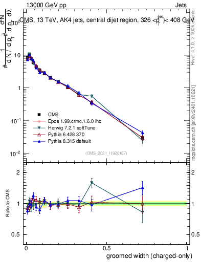 Plot of j.width.gc in 13000 GeV pp collisions