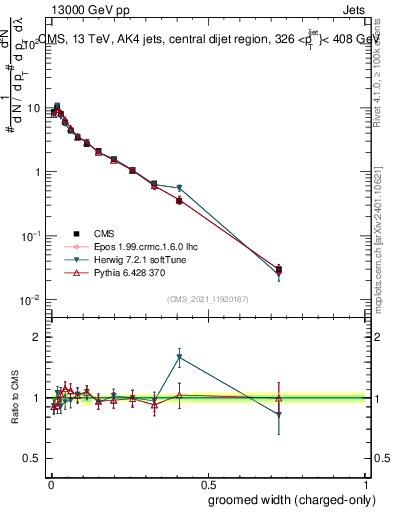 Plot of j.width.gc in 13000 GeV pp collisions