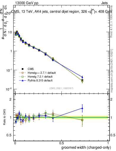 Plot of j.width.gc in 13000 GeV pp collisions
