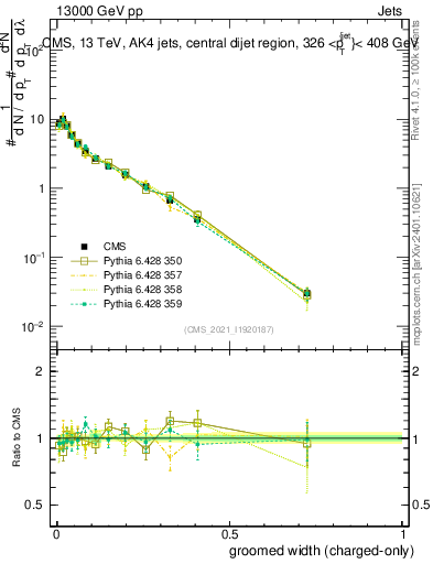 Plot of j.width.gc in 13000 GeV pp collisions