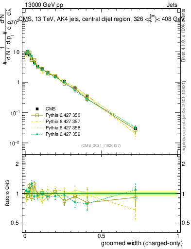 Plot of j.width.gc in 13000 GeV pp collisions