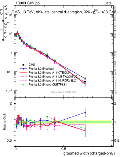 Plot of j.width.gc in 13000 GeV pp collisions