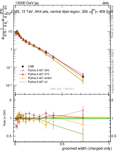Plot of j.width.gc in 13000 GeV pp collisions