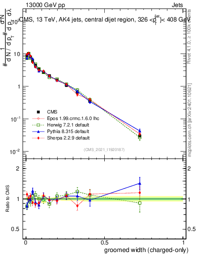 Plot of j.width.gc in 13000 GeV pp collisions
