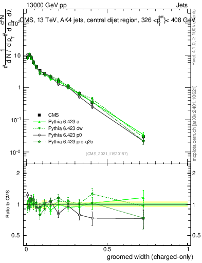 Plot of j.width.gc in 13000 GeV pp collisions
