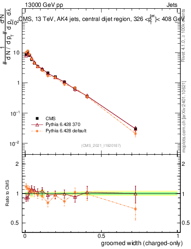 Plot of j.width.gc in 13000 GeV pp collisions