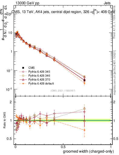 Plot of j.width.gc in 13000 GeV pp collisions