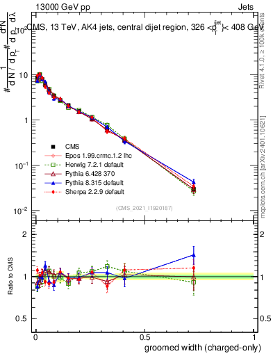 Plot of j.width.gc in 13000 GeV pp collisions