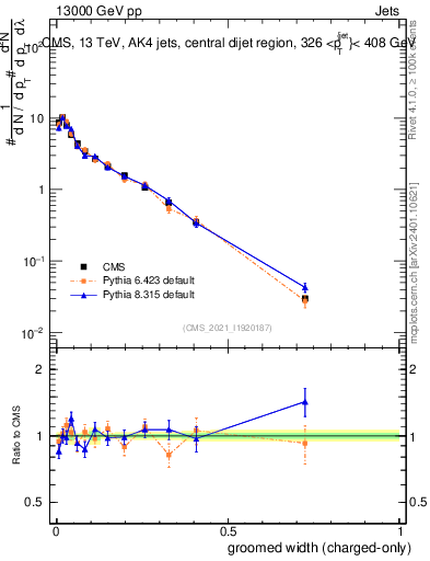 Plot of j.width.gc in 13000 GeV pp collisions