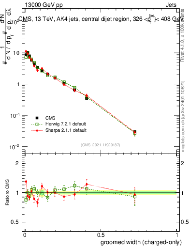 Plot of j.width.gc in 13000 GeV pp collisions