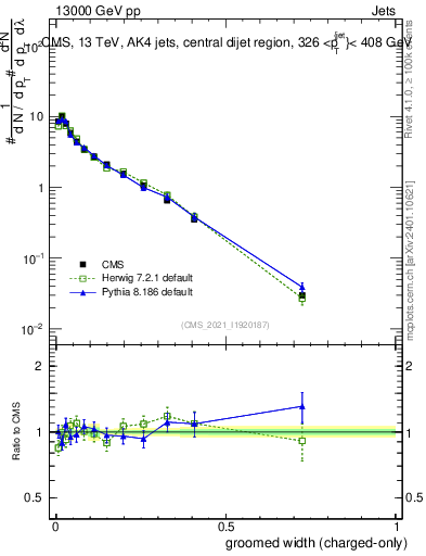 Plot of j.width.gc in 13000 GeV pp collisions