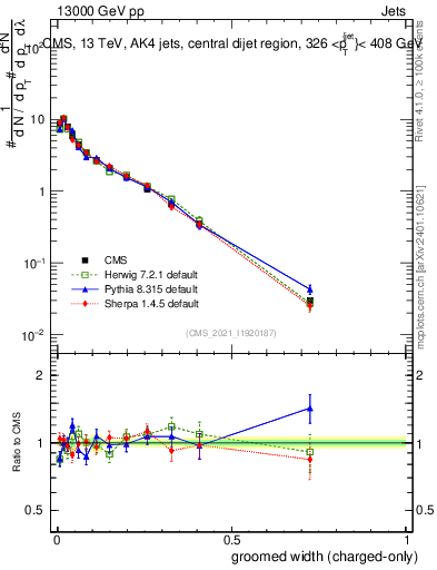 Plot of j.width.gc in 13000 GeV pp collisions