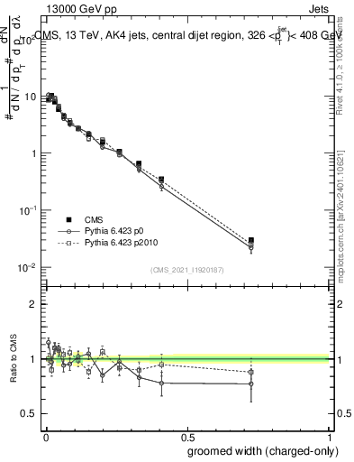 Plot of j.width.gc in 13000 GeV pp collisions