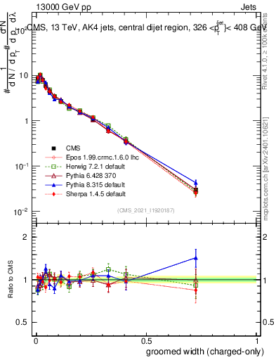 Plot of j.width.gc in 13000 GeV pp collisions