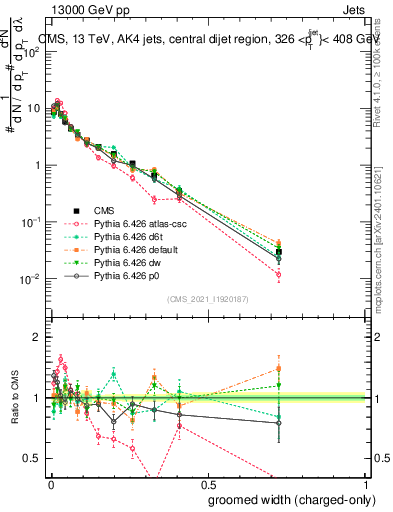Plot of j.width.gc in 13000 GeV pp collisions