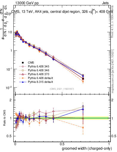 Plot of j.width.gc in 13000 GeV pp collisions