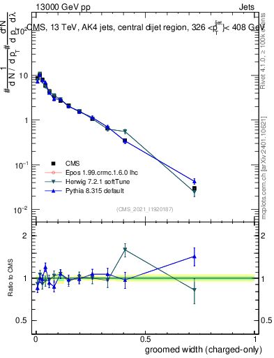 Plot of j.width.gc in 13000 GeV pp collisions