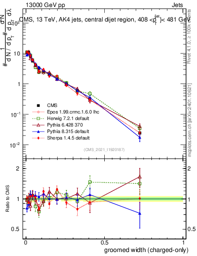 Plot of j.width.gc in 13000 GeV pp collisions