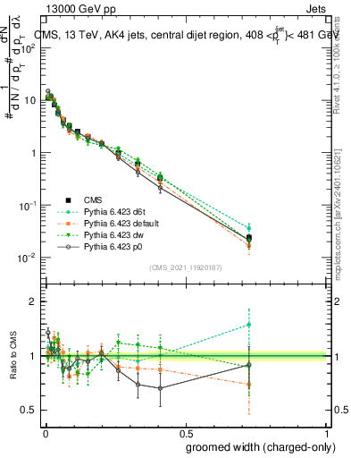 Plot of j.width.gc in 13000 GeV pp collisions