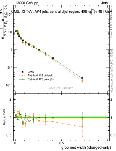Plot of j.width.gc in 13000 GeV pp collisions